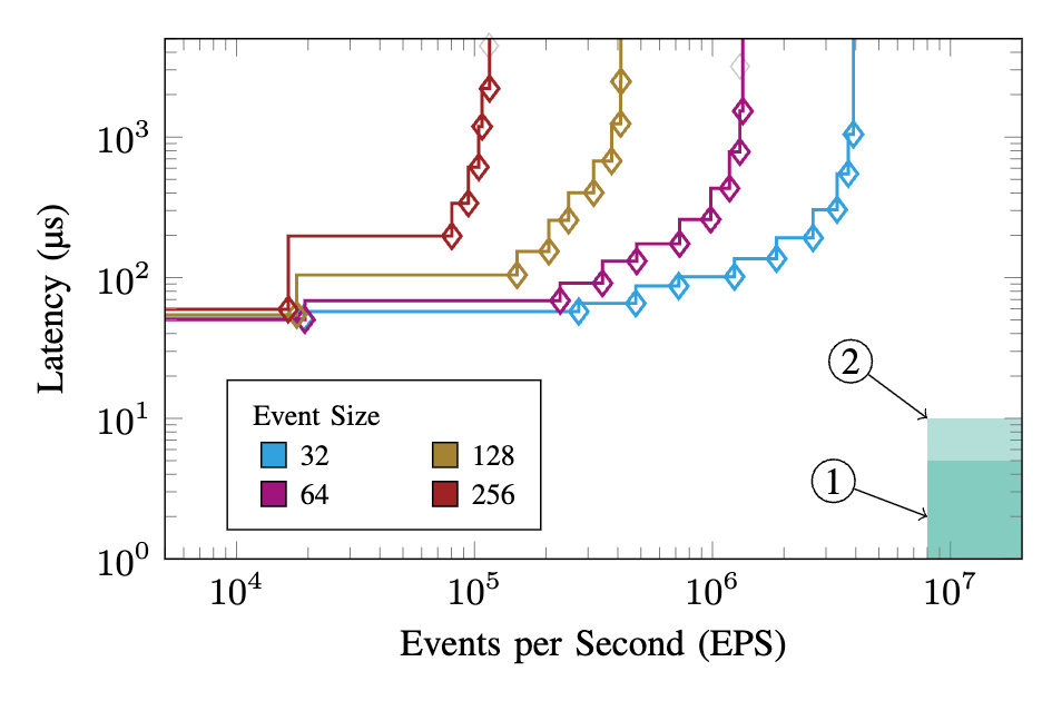 Pareto fronts and design spaces for trigger applications