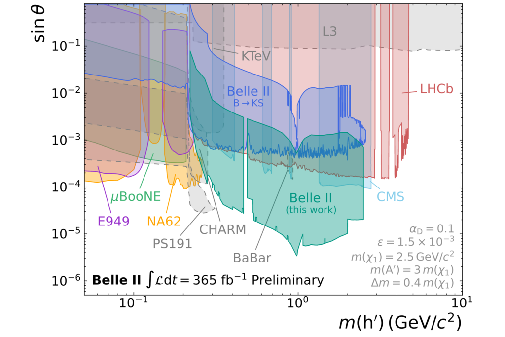 Ausschlussgrenzen für den Mischungswinkel des dunklen Higgs-Bosons