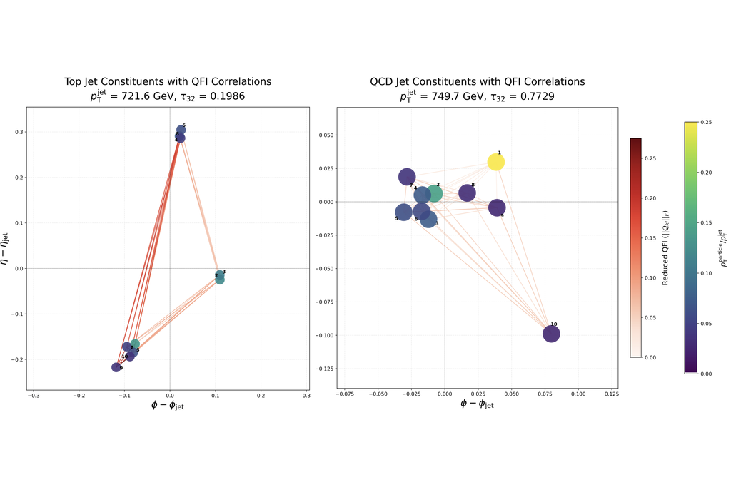 Visualisierung von QFI-Korrelationen der Teilchen in Top- und QCD-Jets mit Farbcodierung.