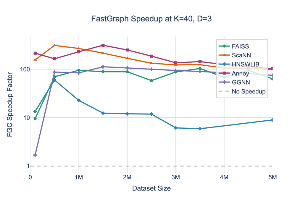 **Graph: FGC-Speedup gegen Datensatzgröße; Linien zeigen FAISS, ScaNN, HNSWLIB, Annoy, GGNN.**