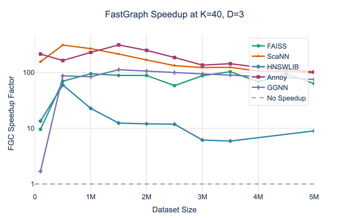 **Diagramm mit Speedup-Faktoren verschiedener Algorithmen gegen Dataset-Größe (K=40, D=3).**