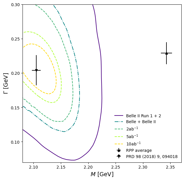 Erwartete Präzision von D0*(2100)