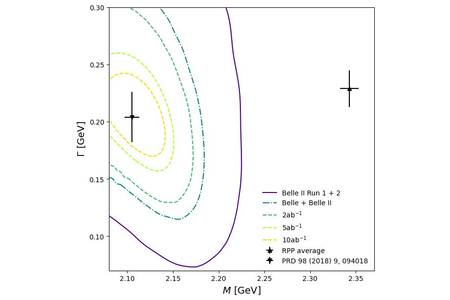 Erwartete Präzision von D0*(2100)