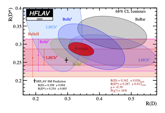 Messungen von R(D) und R(D∗) und deren zweidimensionaler Mittelwert.