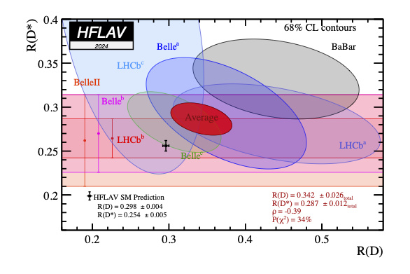 Messungen von R(D) und R(D∗) und deren zweidimensionaler Mittelwert.