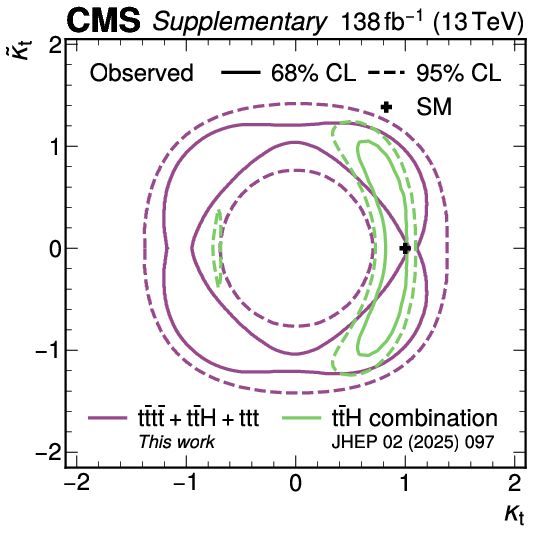 Ausschlusskonturen auf die Wechselwirkungsstärke zwischen Top-Quark und Higgs-Boson