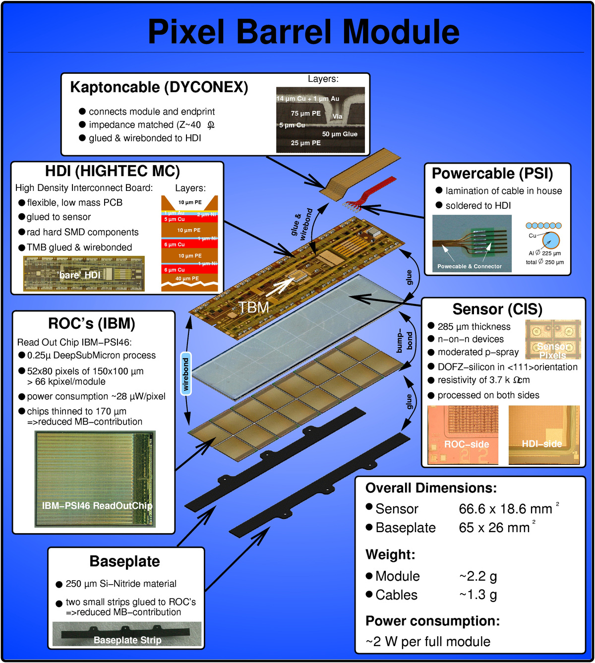 Aufbau eines Moduls für den CMS-Pixeldetektor