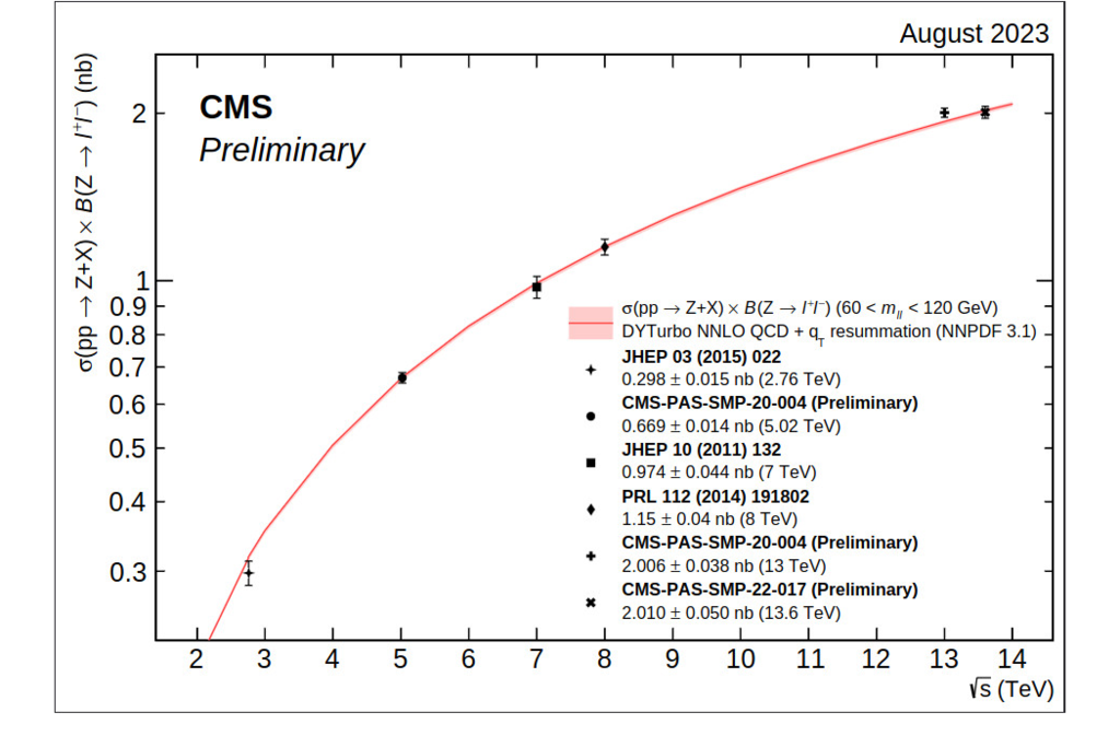 Zusammenfassungsgrafik aller bisheriger Z Wirkungsquerschnittsmessungen mit dem CMS Experiment